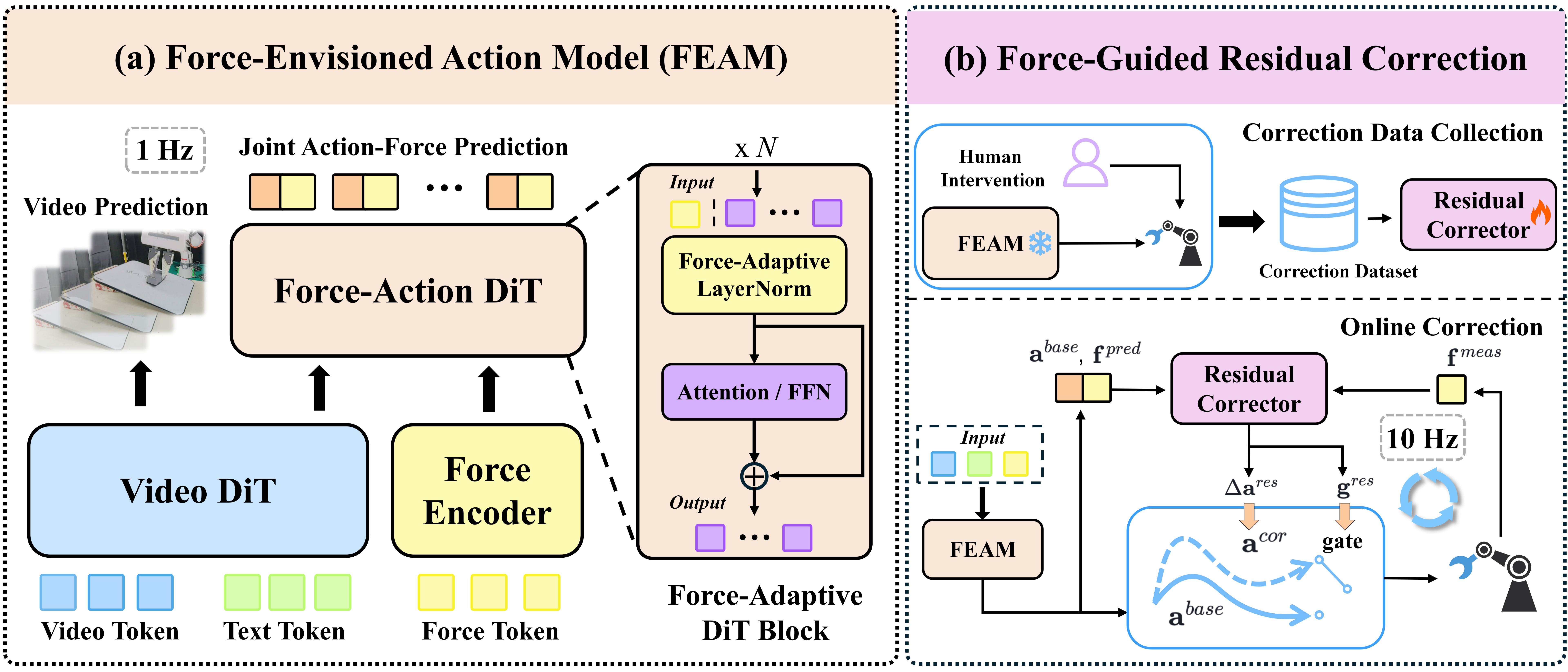 Force-Envisioned Action Model overview